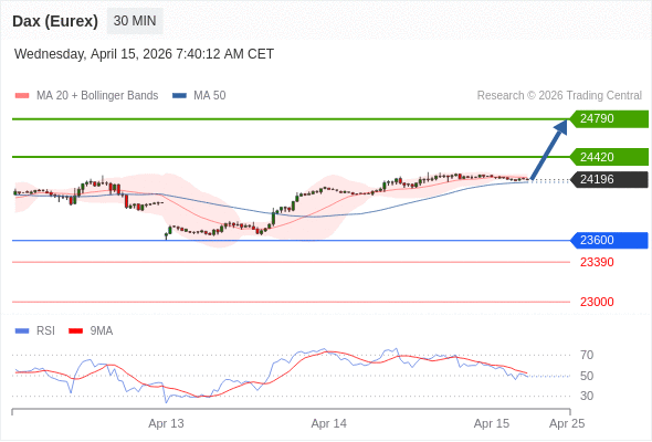 Dax (Eurex) (M6) в течение дня: держать под наблюдением 24420.  Наша точка разворота находится на уровне 23600. Наше предпочтение:Покупать выше 23600 с целевыми точками 24420 и 24790. Альтернативный сценарий:Прорыв вниз уровня 23600 откроет путь к 23390 и 23000. Анализ:Инвесторам следует оставаться осмотрительными, поскольку данные уровни обещают долгосрочные прибыли.    Торговля CFD несёт в себе высокие риски