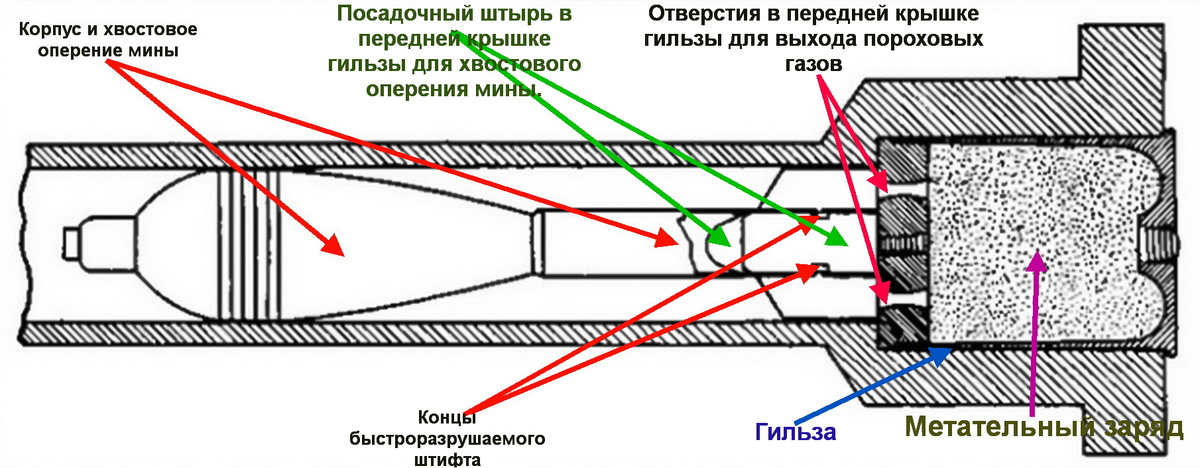 Схема устройства выстрела 8 cm Wgr.Patr.5071 (8 cm W.Gr.Patr.5071) с ОФ снарядом (миной) W.Gr.5071 к ПТО 8Н63 и размещения его в стволе и зарядной каморе орудия перед выстрелом.
