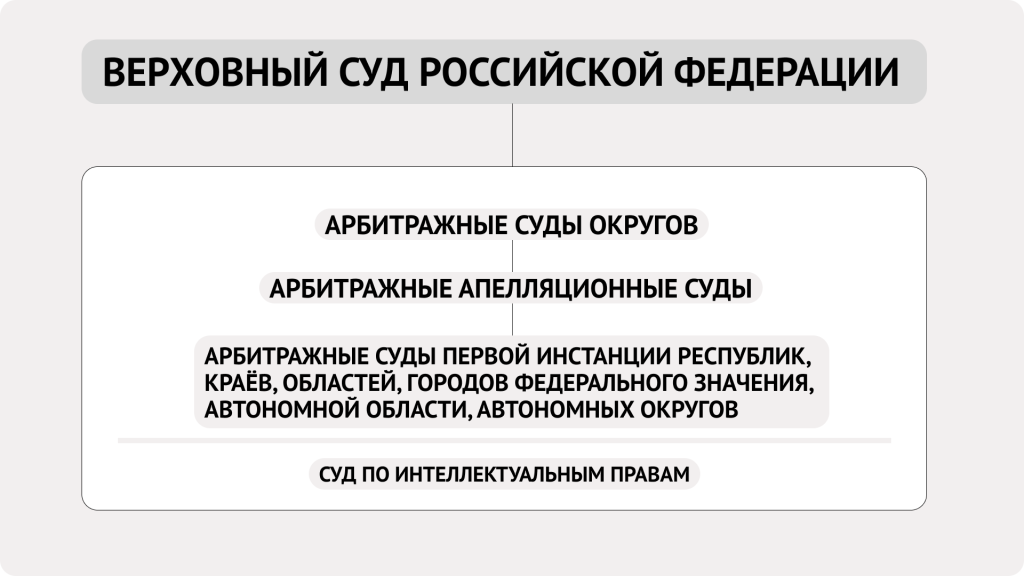 Система арбитражных судов России