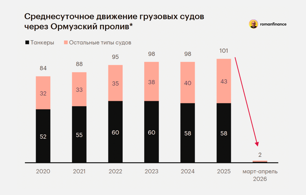 Среднесуточное движение грузовых судов через Ормузский пролив. Источник: Reuters