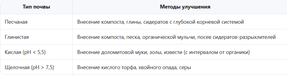 Методы улучшения
