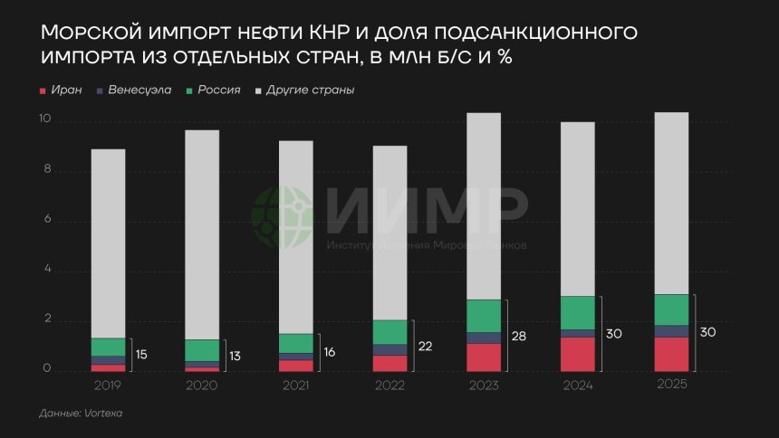 Морской импорт нефти КНР и доля подсанкционного импорта из отдельных стран, в млн б/с и %https://worldmarketstudies.ru/