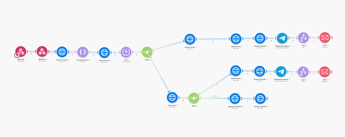 сценарий в Make<img src="https://img1.teletype.in/files/c1/5c/c15cc914-5d2f-4780-bacc-294990bf8de0.png" itemprop="contentUrl">