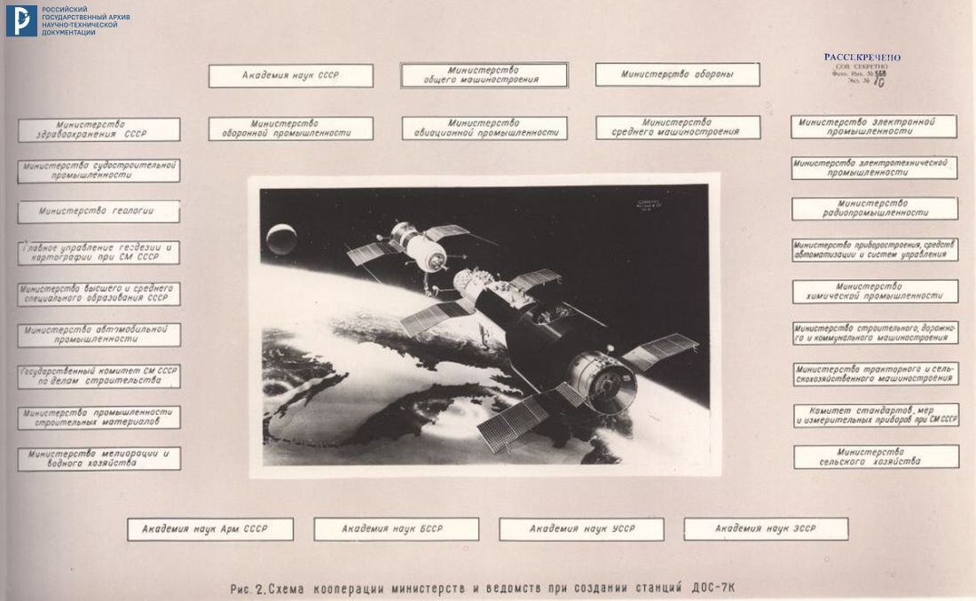 Схема кооперации министерств и ведомств при создании станций ДОС-7К. 1970. РГАНТД. Ф. 213. Оп. 5-1. Д. 217. Л. 8