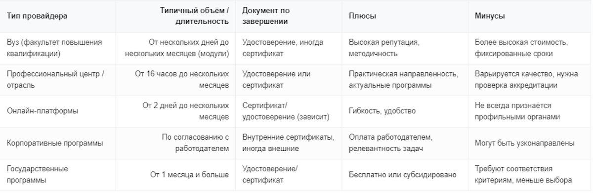 Таблица сравнения основных вариантов повышения квалификации