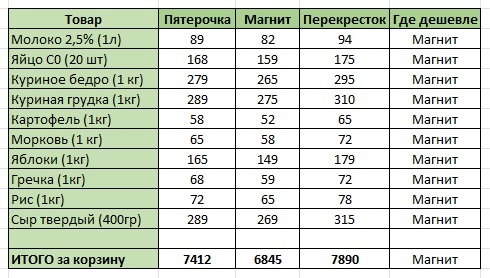 Таблица покупок - сравнение.