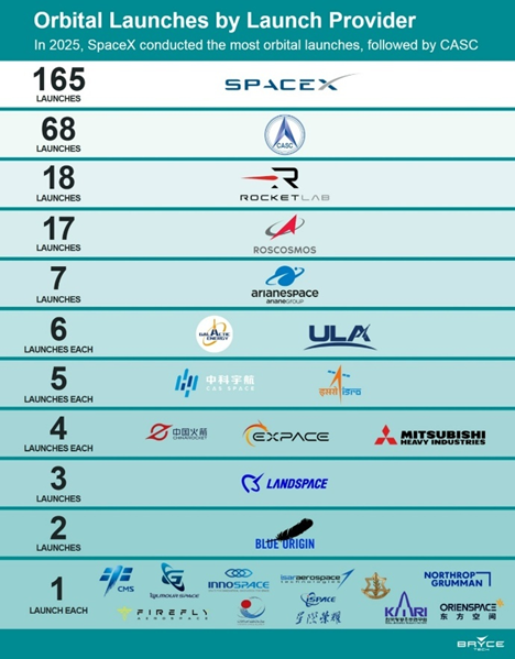 Статистика орбитальных запусков в мире ‘2025. Источник: BryceTech