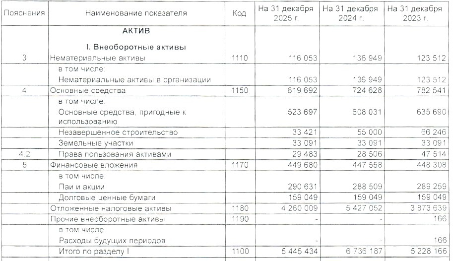 Активы, ГБО за 2025 год