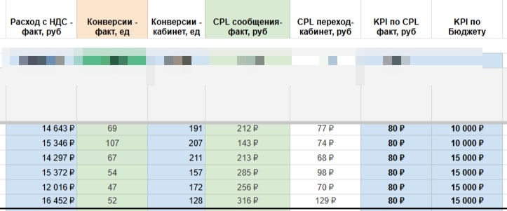статистика одной недели февраля