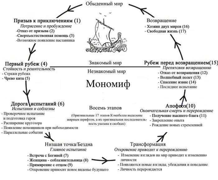 Структура Мономифа по Джозефу Кэмпбеллу