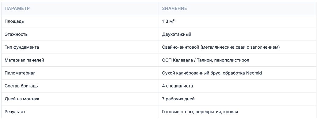 Характеристики проекта