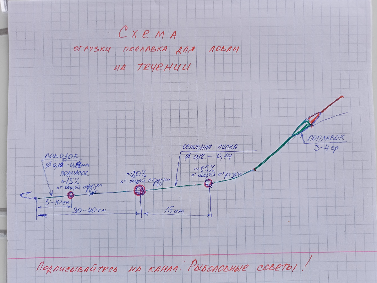 Схема огрузки поплавка для ловли на течении
