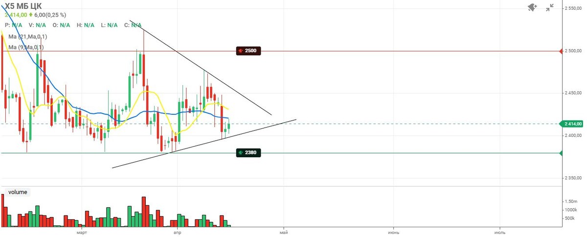 Дневной график котировок акций Х5, актуальный на 15.04.2026 г.