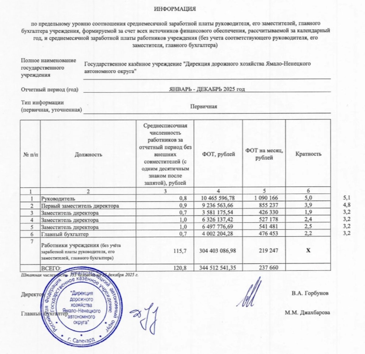    ФОТ окружной дирекции дорожного хозяйства