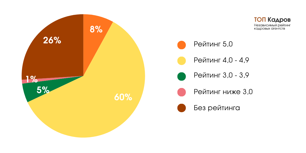 Как распределились оценки в сотне лучших агентств Москвы