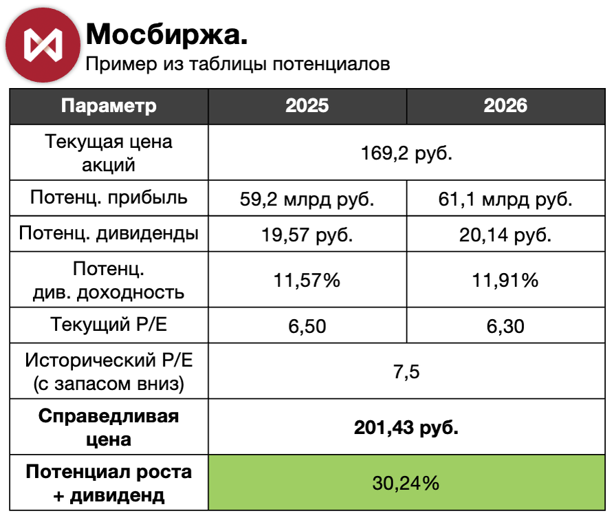 Данные из таблицы потенциалов по Мосбирже (такие найдете по каждой компании)