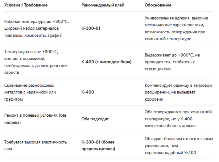 Советы по выбору клея К-300-61 и К-400