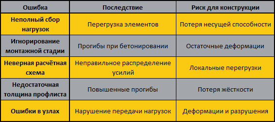 Таблица типичных ошибок с профлистом при расчёте нагрузок и их последствий