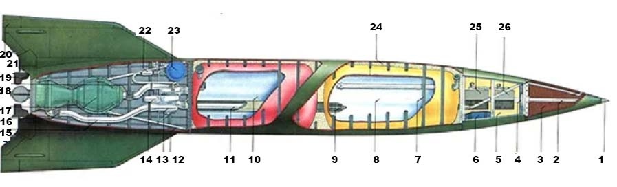 Ракета Фау-2 (А-4). 1.Головной взрыватель 2.Взрывная трубка 3.Боевая головка (масса 975 кг)
4.Основной электрический взрыватель 5.Отсек из фанеры 6.Баллоны с азотом 7.Силовой набор
8.Бак с этиловым спиртом и водой. Максимальная масса 4170 кг. 9.Спиртовой клапан
10.Бак жидкого кислорода. Максимальная масса 5530 кг. 11.Изолированный трубопровод для подачи этилового спирта 12.Силовой элемент 13.Турбонасосный агрегат (ТНА) 14.Выхлоп турбины
15.Труба горючего для регенеративного охлаждения камеры сгорания 16.Главный клапан горючего  17.Камера сгорания. Тяга 25 000 кгс.  18.Главный клапан жидкого кислорода
19.Графитовый газовый руль (4 шт.) 20.Аэродинамический руль (4 шт.)  21.Антенна
22.Парогенератор для привода насосов 23.Бак перекиси водорода. Максимальная масса 170 кг.
24.Изоляция из стекловаты.  25.Оборудование системы управления и радиоконтроля
26.Отсек приборов 