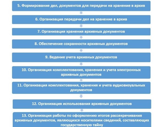 Опубликованы Методические рекомендации к Правилам организации хранения, комплектования, учета и использования документов Архивного фонда