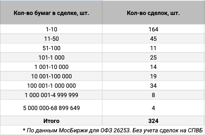 Распределение ОФЗ 26253 по количеству сделок. Источник данных: МосБиржа.