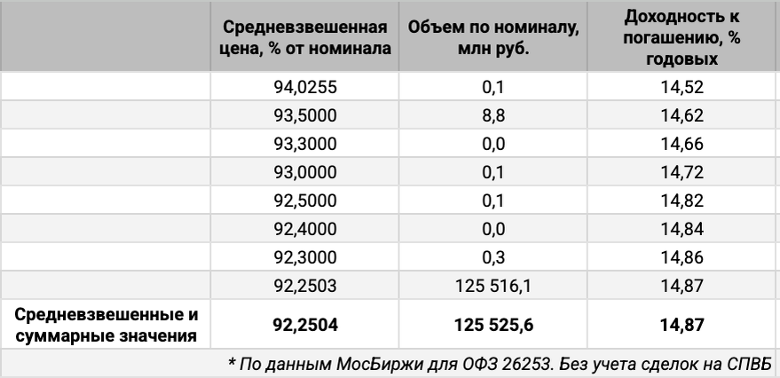 Распределение объемов сделок ОФЗ 26253 по доходности. Источник данных: МосБиржа.