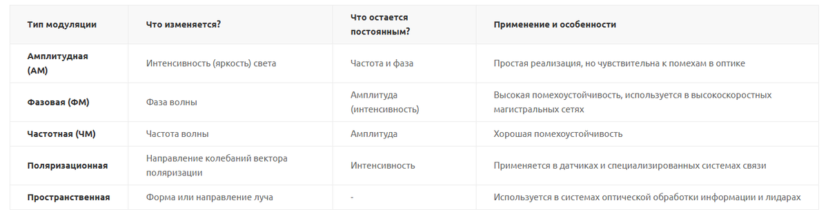 Типы модуляции