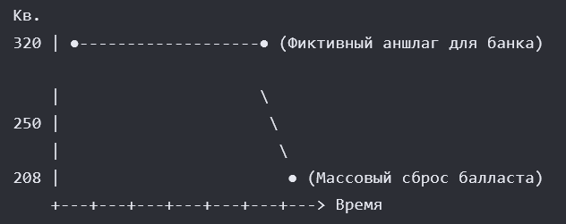 Ротация технического опта. (Когда застройщик расторгает старые сделки со «своими», чтобы выставить квартиры в розницу).