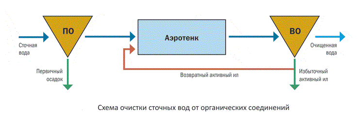 ПО и ВО - первичный и вторичный отстойник