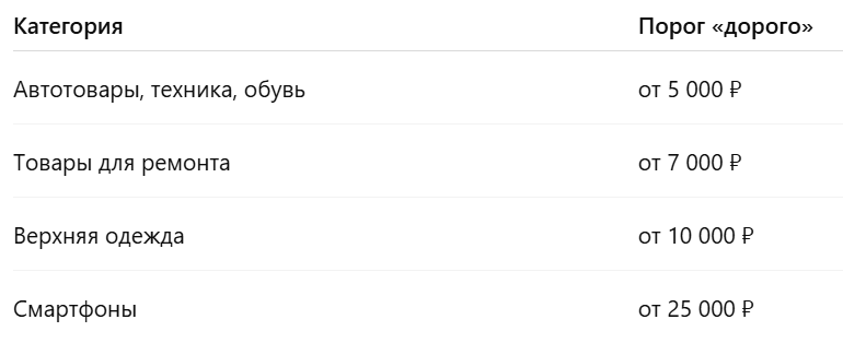 По данным исследования Wildberries & Russ