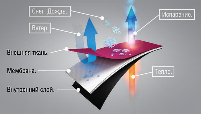 «Дыши или мёрзни?» Вся правда о мембранах, которую не пишут на ценниках