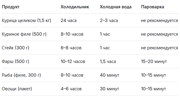 время разморозки разных продуктов