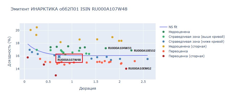 Пример кривой процентных ставок для RU000A107W48. Источник: собственные расчеты УК ДОХОДЪ