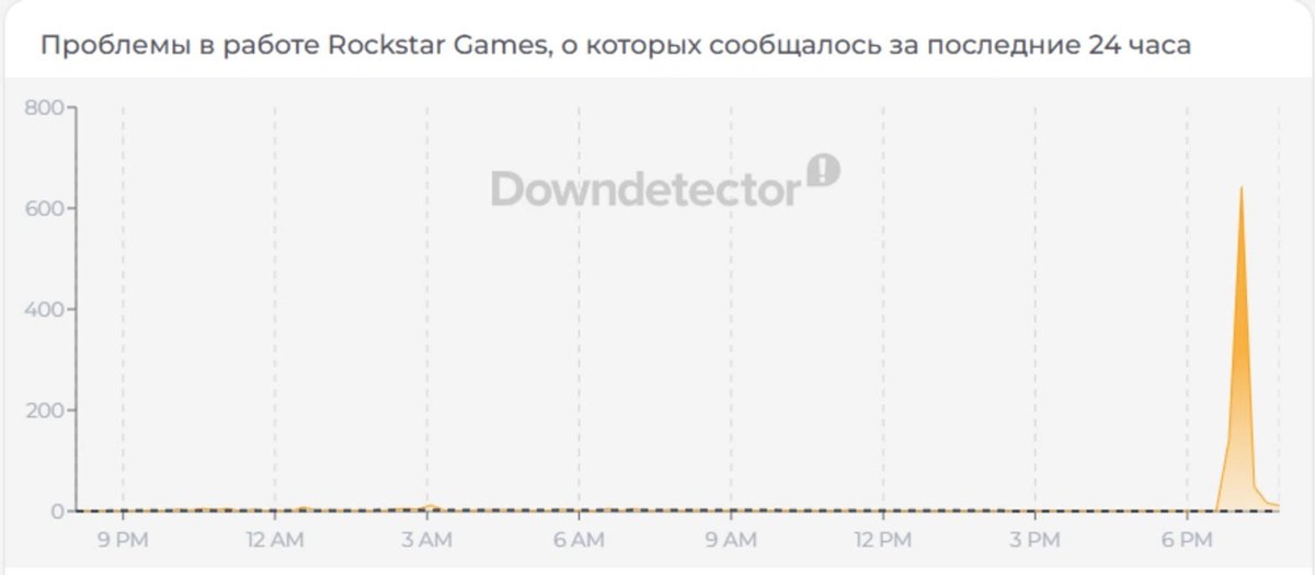    Жалобы стали расти после 16:30 по мск 15 апреля