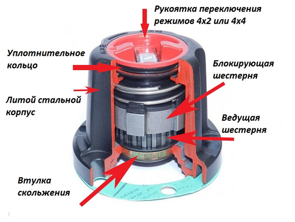 ХАБы УАЗ: виды, совместимость и как выбрать