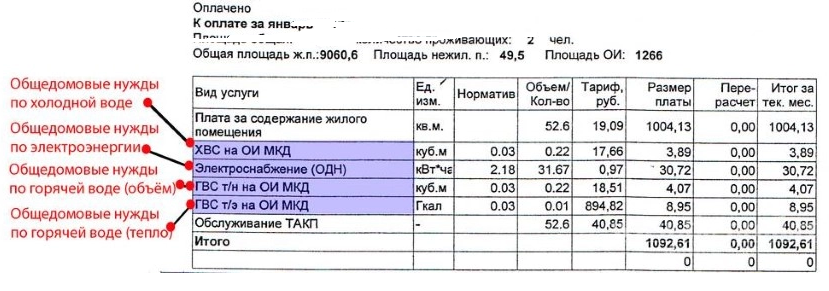 Что такое ОДН