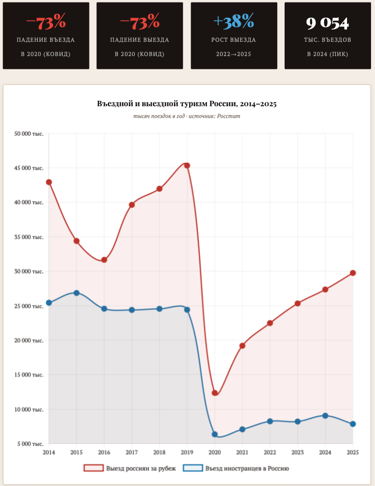 Статистика по Въездному и выездному туризму