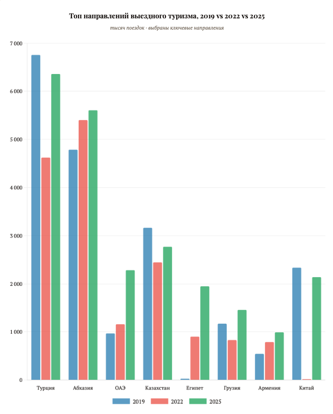 Топ направлений выездного туризама 2019 vs 2022 vs 2025