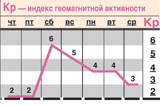    Какой геомагнитный фон ожидается с 16 по 22 апреля?