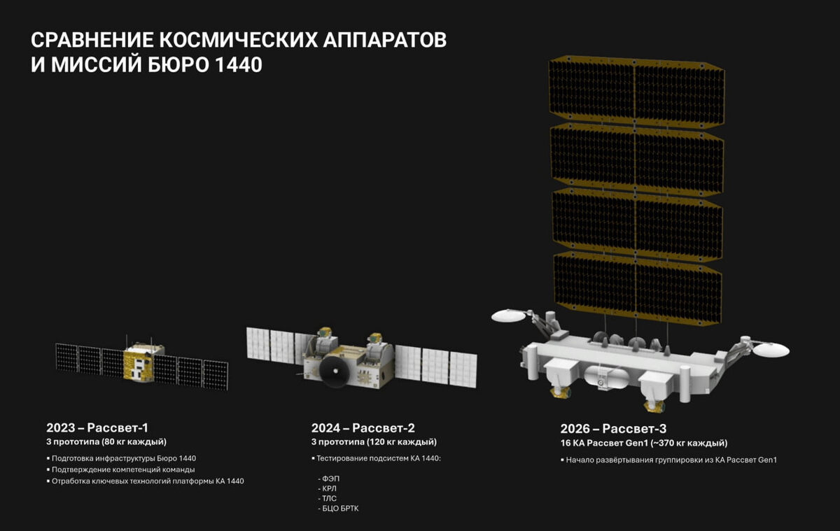 Серия спутников «Рассвет»: экспериментальные «Рассвет-1» и «Рассвет-2», опытный «Рассвет-3»