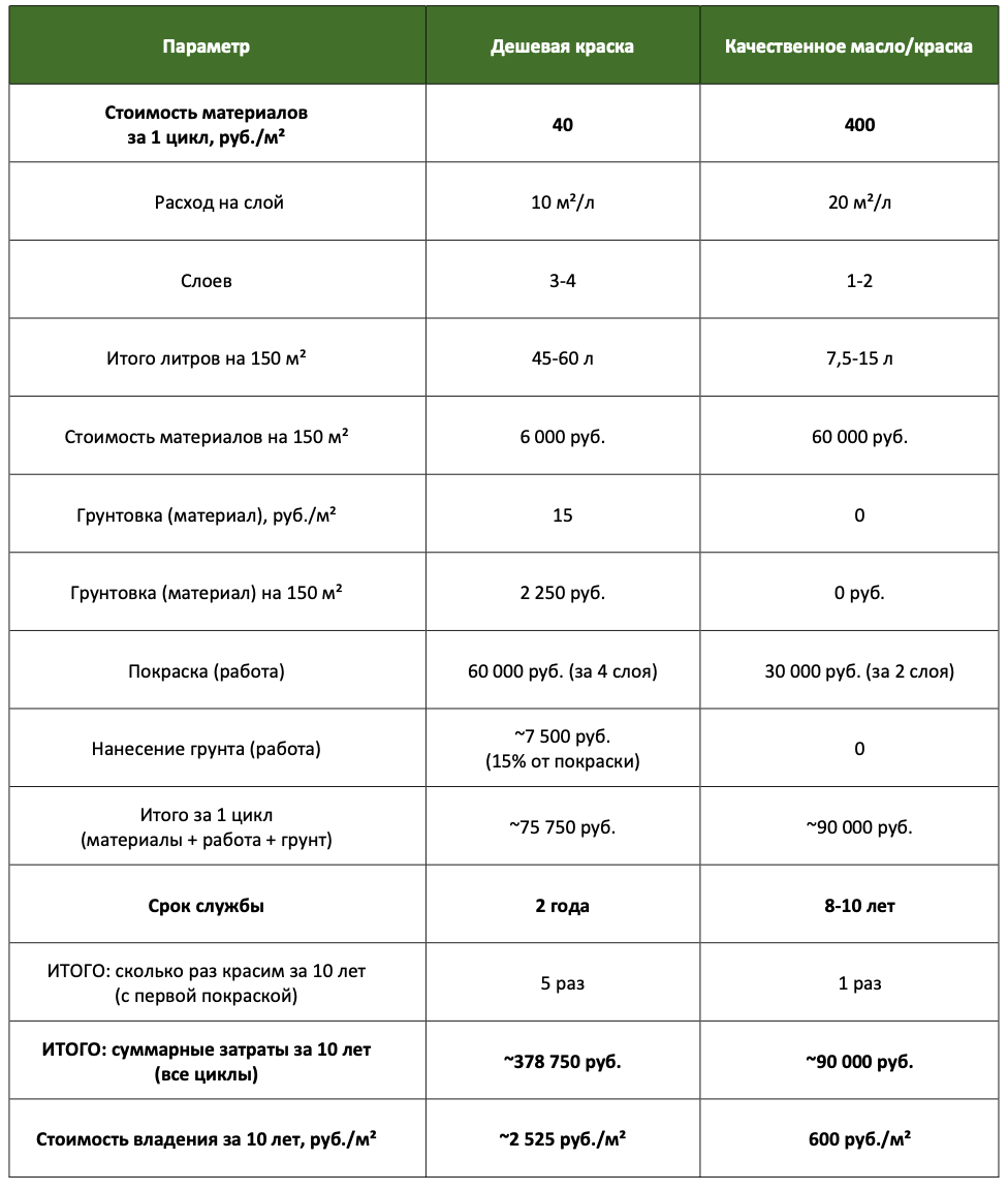 Все цифры в таблице – усредненные и приведены, чтобы наглядно сравнить два подхода: «сэкономить сейчас» или «выиграть в будущем».