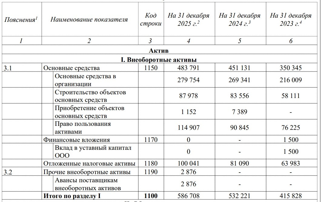 Активы, ГБО за 2025 год