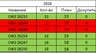 Таблица ИИС-3. Облигации.