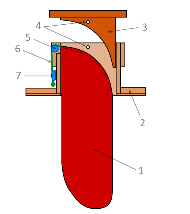 Рисунок 1. Поворотно-кинжальный шверт: 1 - шверт, 2 - корпус лодки и колодец, 3 - крышка колодца, 4 - отверстия фиксации крышки, 5 - ролик, 6 - эластичный шнур, 7 - щелевой стопор