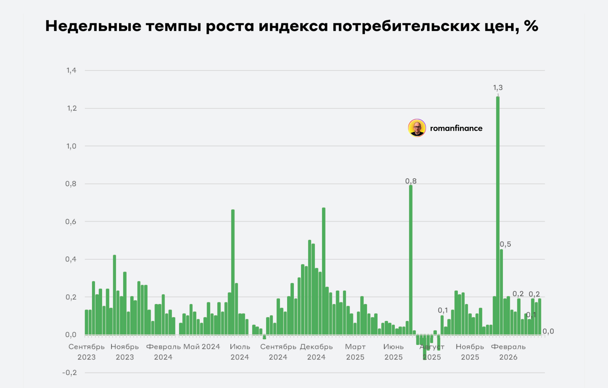 Недельные темпы инфляции в России. Источник: Росстат