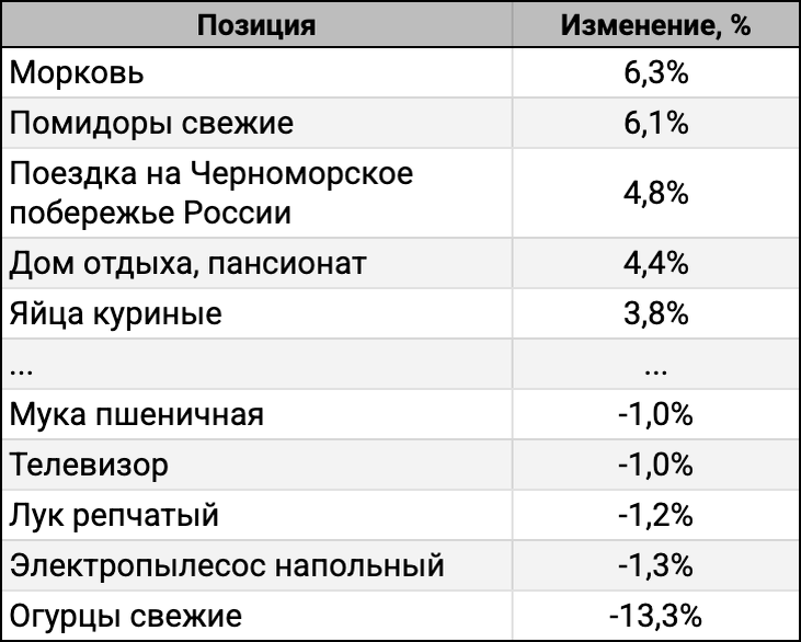 ТОП-5 лидеров и аутсайдеров за 4 недели.