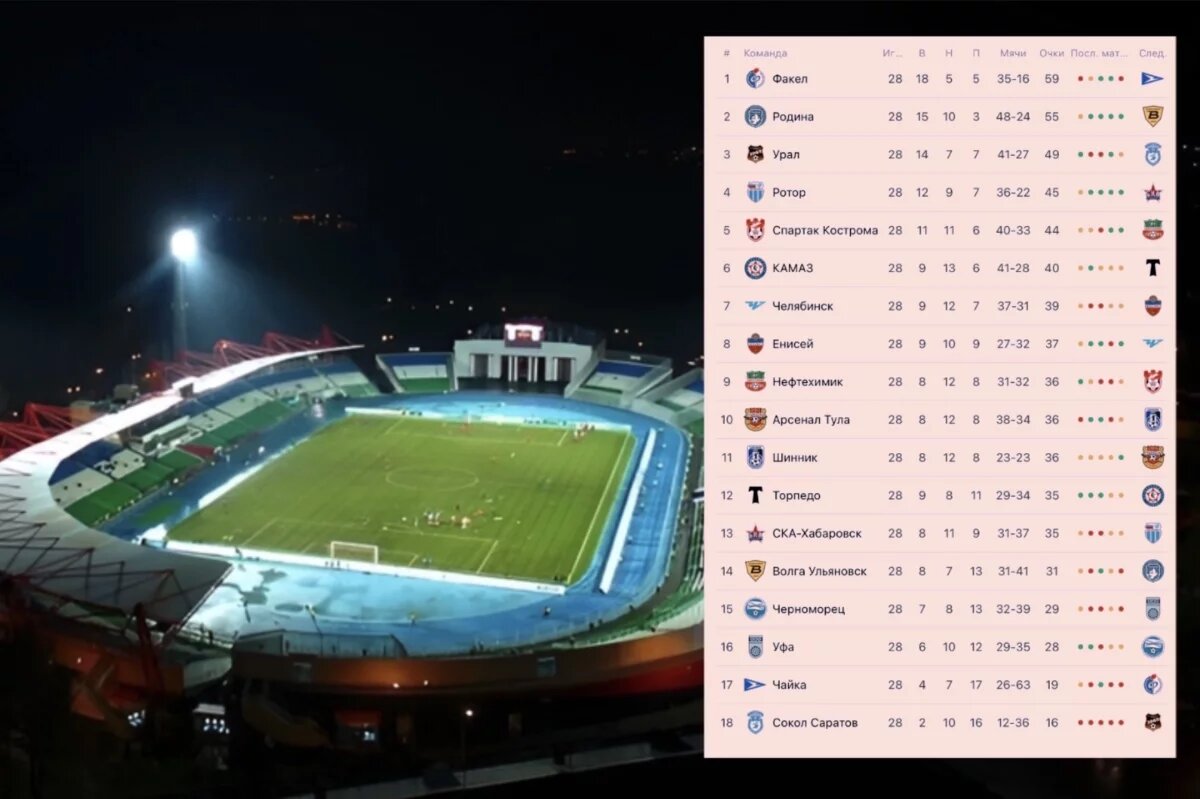    Фк «Уфа» максимально близок к зоне спасения