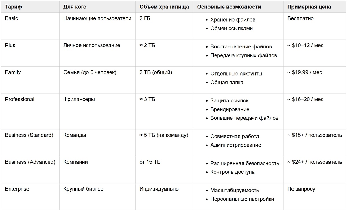 Тарифы Dropbox