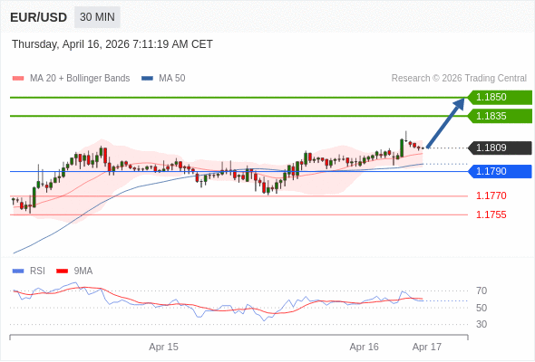 EUR/USD в течение дня: бычий настрой при прорыве вверх 1,1790.  Наша точка разворота находится на уровне 1,1790. Наше предпочтение:Покупать выше 1,1790 с целевыми точками 1,1835 и 1,1850. Альтернативный сценарий:Прорыв вниз уровня 1,1790 откроет путь к 1,1770 и 1,1755. Анализ:Поддержка, расположенная на уровне 1,1790, позволила активу укрепить свои позиции на некоторое время.    Торговля CFD несёт в себе высокие риски