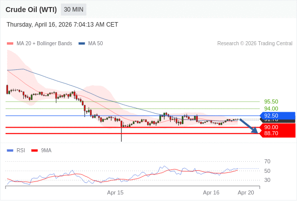 Нефть (WTI) (K6) в течение дня: Без тренда.  Наша точка разворота находится на уровне 92,50. Наше предпочтение:Продавать ниже 92,50 с целевыми точками 90,00 и 88,70. Альтернативный сценарий:Прорыв вверх уровня 92,50 откроет путь к 94,00 и 95,50. Анализ:Пока 92,50 - сопротивление, цена актива остаётся неустойчивой, но сохраняет нисходящий тренд 